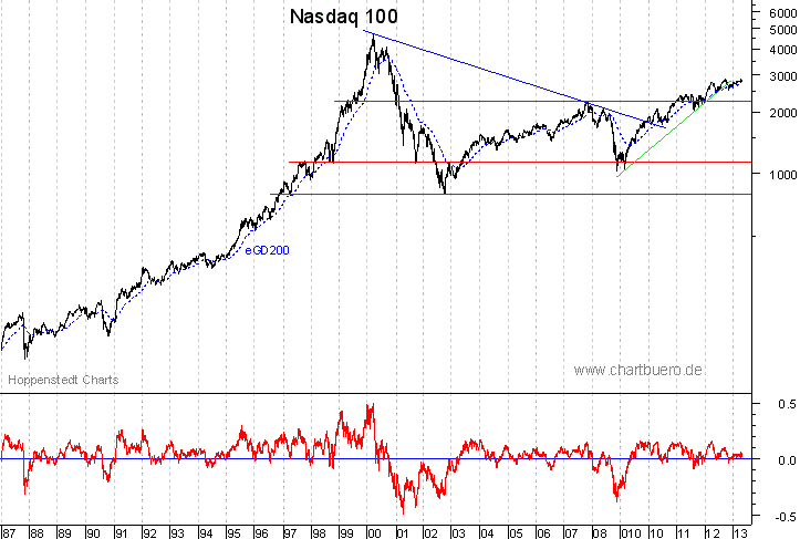 langfristiger Nasdaq Chart