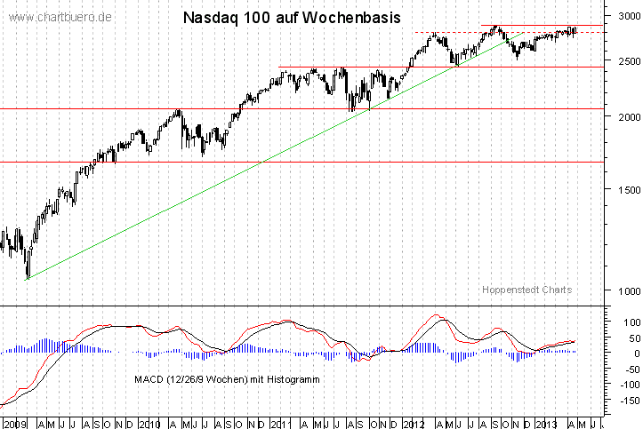 mittelfristiger Nasdaq Chart