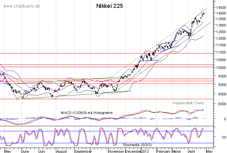 kurzfristiger Nikkei Chart