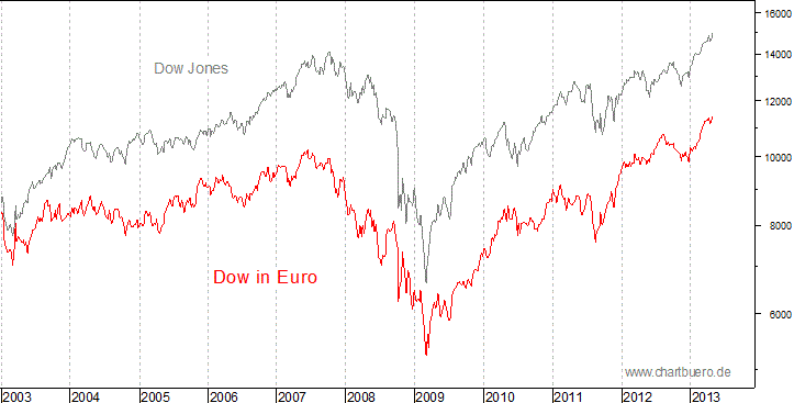 Dow Jones in Euro