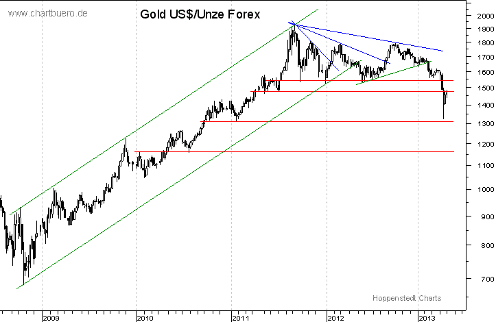 mittelfristiger Gold-Chart