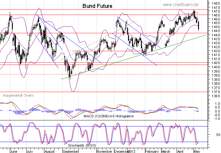 kurzfristiger Bund Future Chart