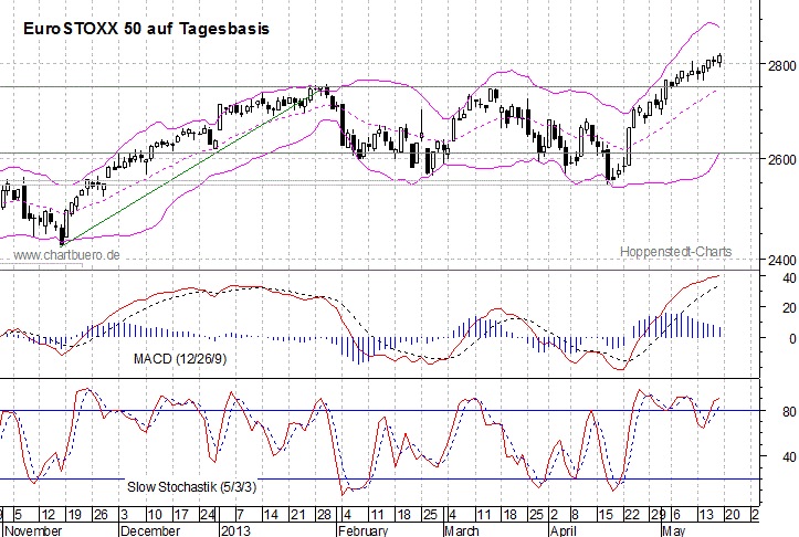 kurzfristiger EuroStoxx Chart