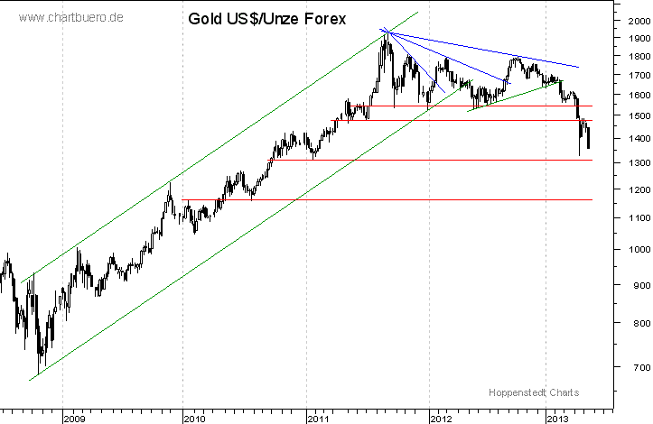 mittelfristiger Gold-Chart