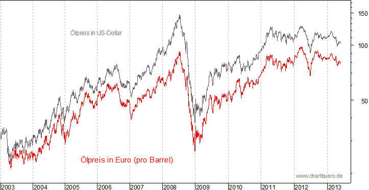 kurzfristiger Brent Blend Öl Chart in Euro