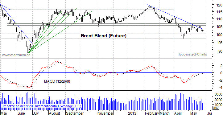 kurzfristiger Brent Blend Öl Chart