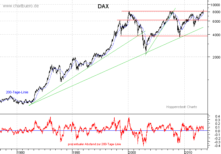 langfristiger DAX Chart