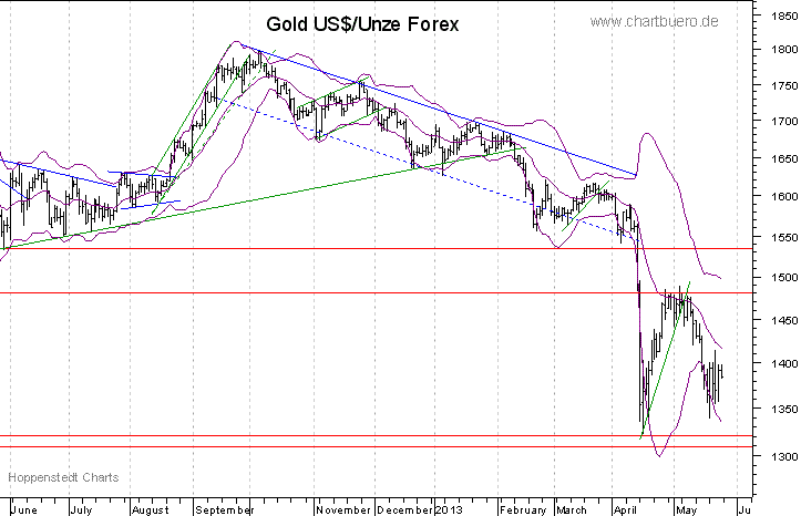 kurzfristiger Gold Chart