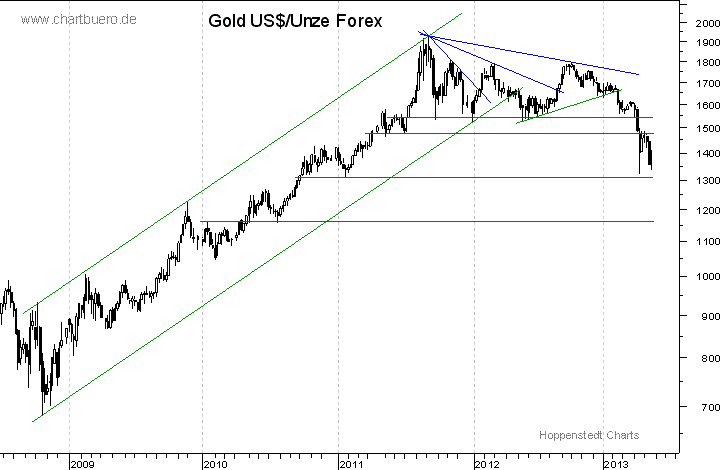 mittelfristiger Gold-Chart