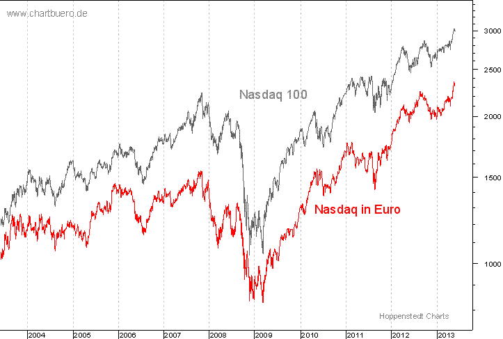 Nasdaq in Euro