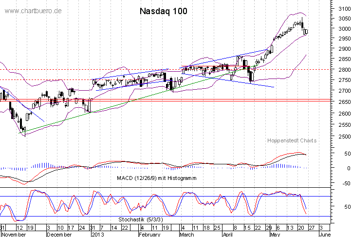 kurzfristiger Nasdaq Chart