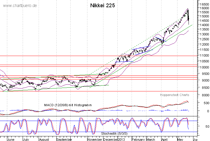 kurzfristiger Nikkei Chart