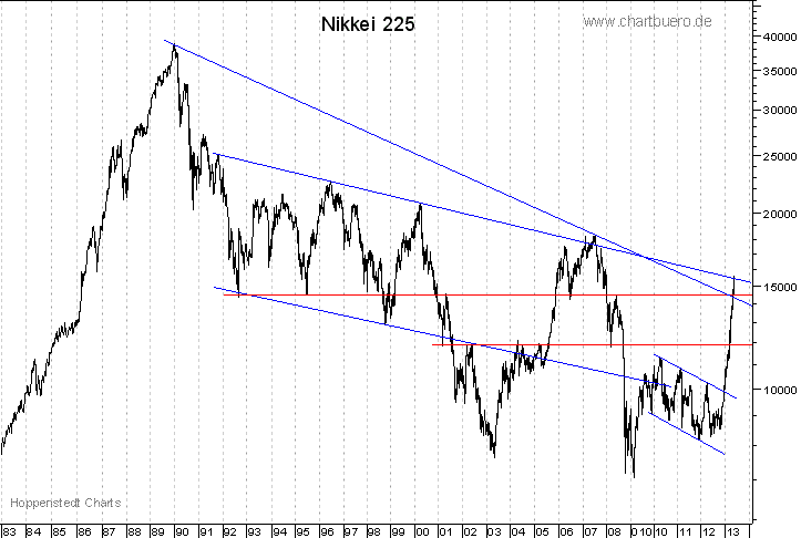 langfristiger Nikkei Chart