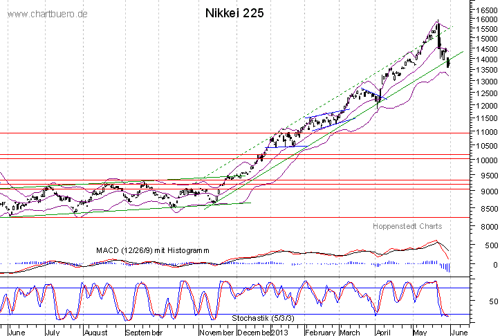 kurzfristiger Nikkei Chart