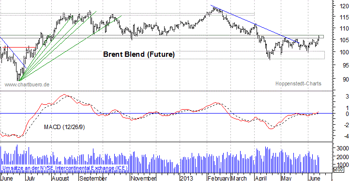 kurzfristiger Brent Blend Öl Chart