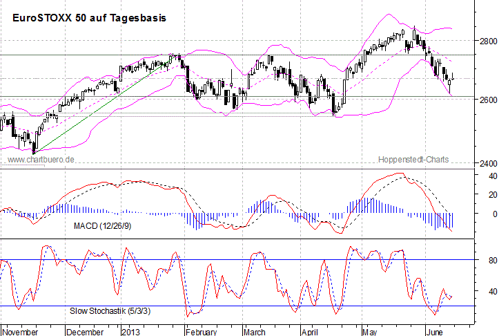 kurzfristiger EuroStoxx Chart