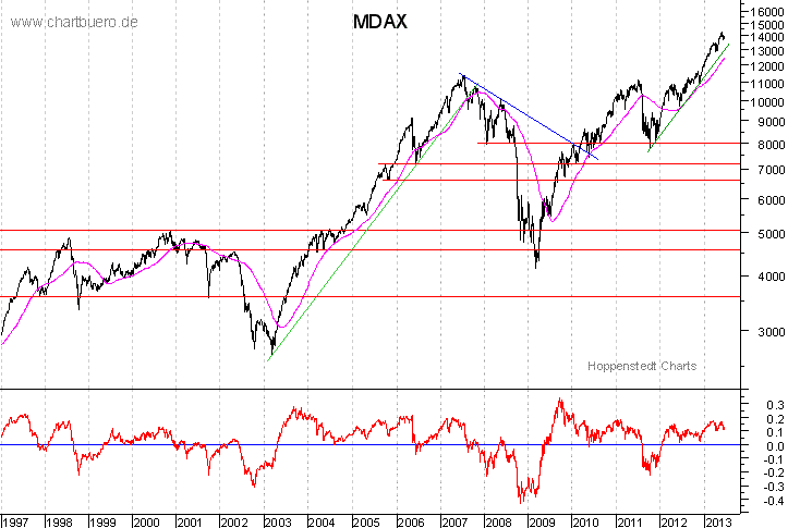 langfristiger MDAX Chart