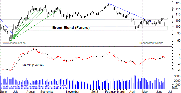 kurzfristiger Brent Blend Öl Chart