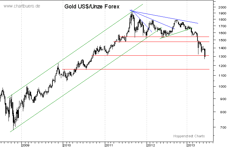 mittelfristiger Gold-Chart
