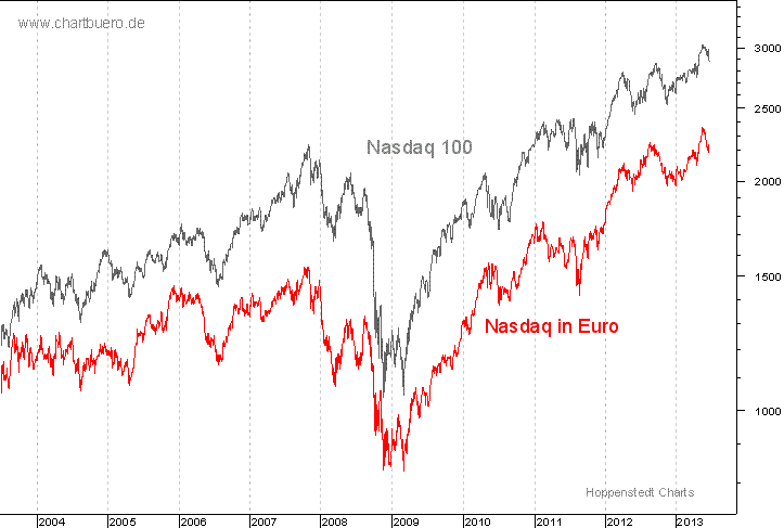 Nasdaq in Euro