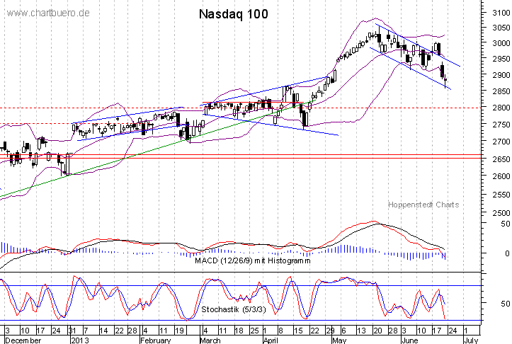 kurzfristiger Nasdaq Chart