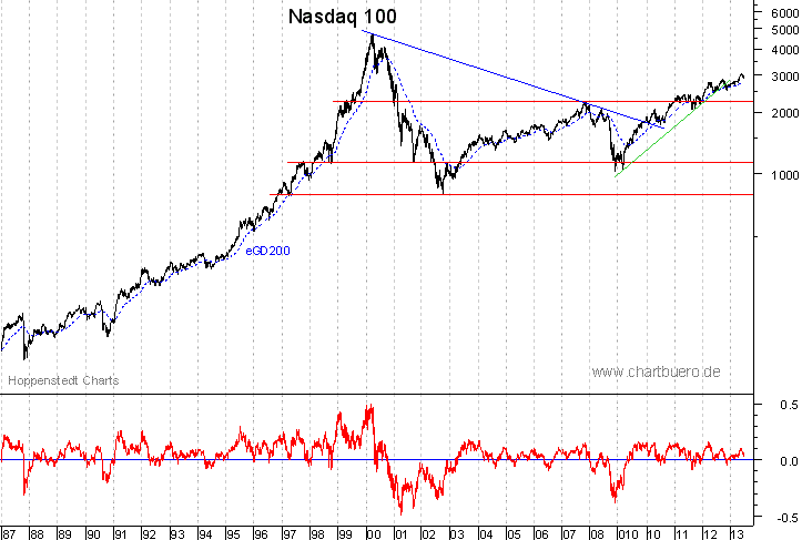 langfristiger Nasdaq Chart