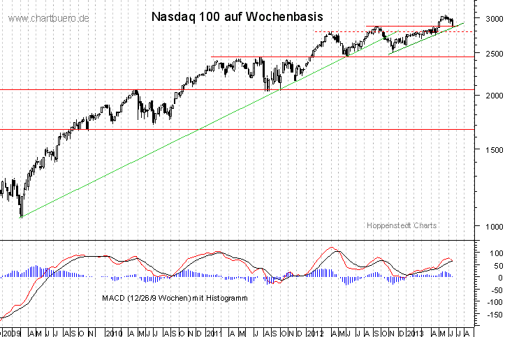 mittelfristiger Nasdaq Chart