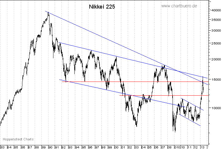 langfristiger Nikkei Chart