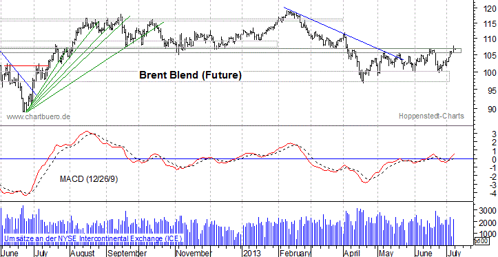 kurzfristiger Brent Blend Öl Chart