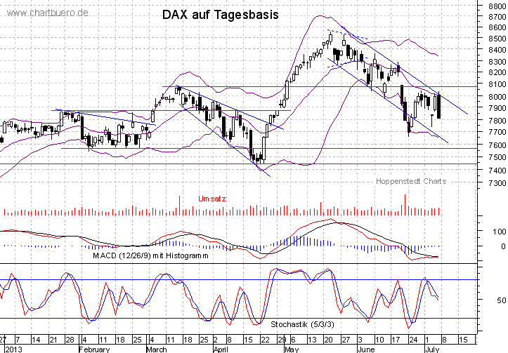 kurzfristiger DAX Chart