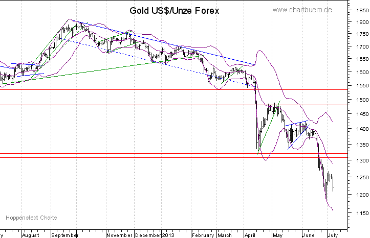 kurzfristiger Gold Chart