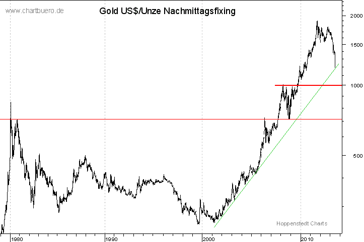 langfristiger Gold Chart