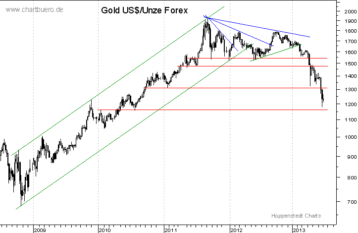 mittelfristiger Gold-Chart