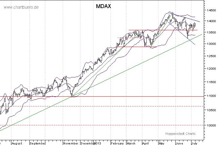 kurzfristiger MDAXChart