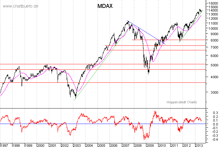 langfristiger MDAX Chart