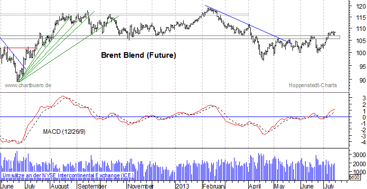 kurzfristiger Brent Blend Öl Chart