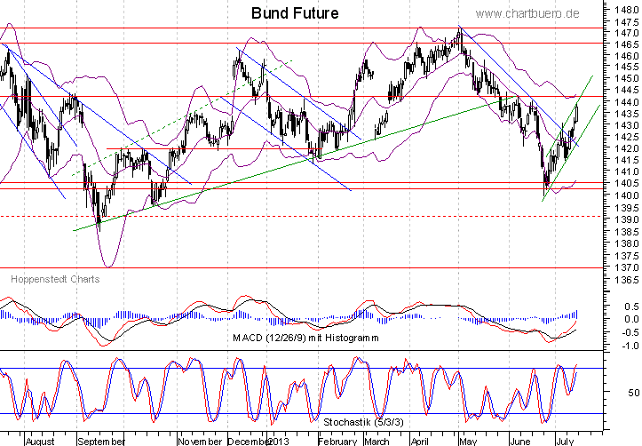 kurzfristiger Bund Future Chart