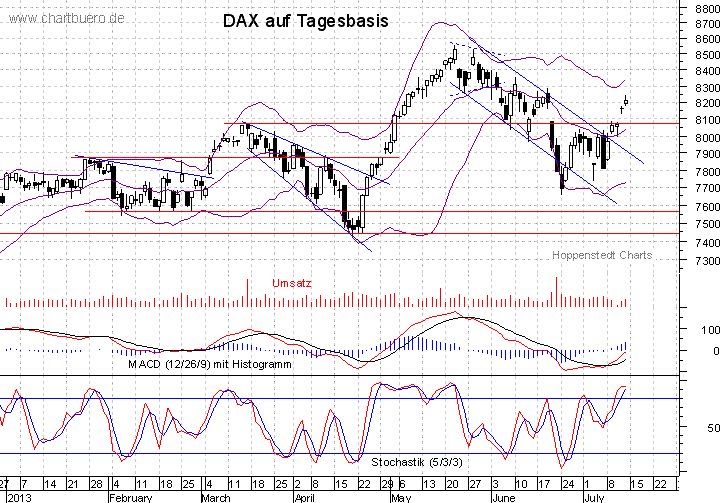 kurzfristiger DAX Chart