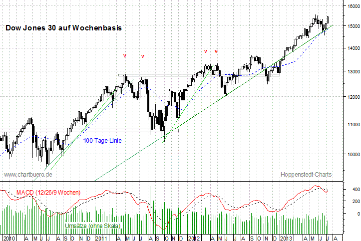 mittelfristiger Dow Jones Chart