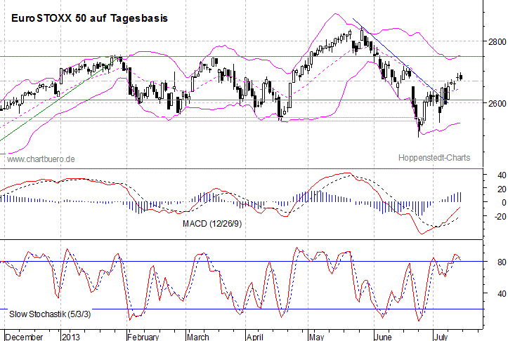 kurzfristiger EuroStoxx Chart