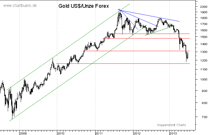 mittelfristiger Gold-Chart