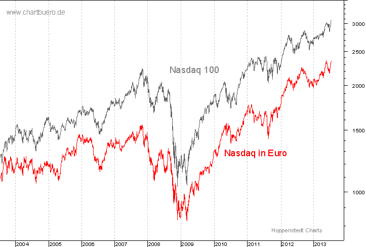 Nasdaq in Euro