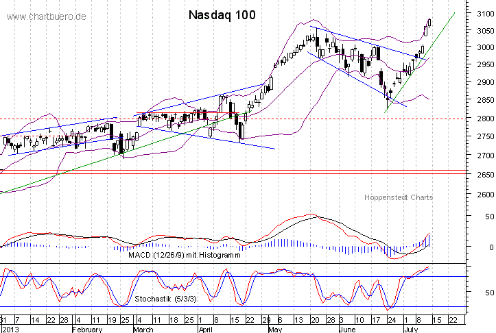 kurzfristiger Nasdaq Chart