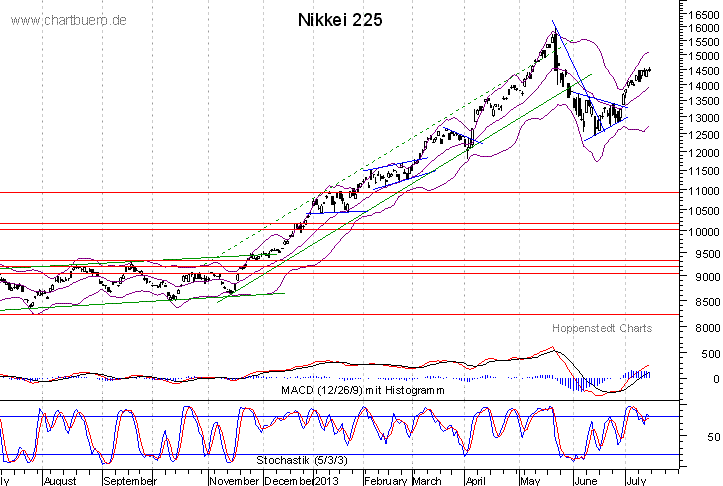 kurzfristiger Nikkei Chart