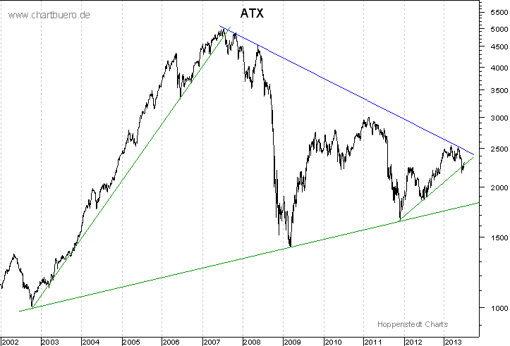 langfristiger Chart