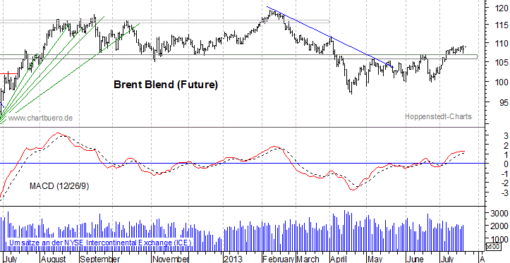 kurzfristiger Brent Blend Öl Chart