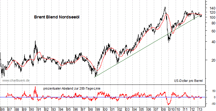 langfristiger Brent Blend Öl Chart