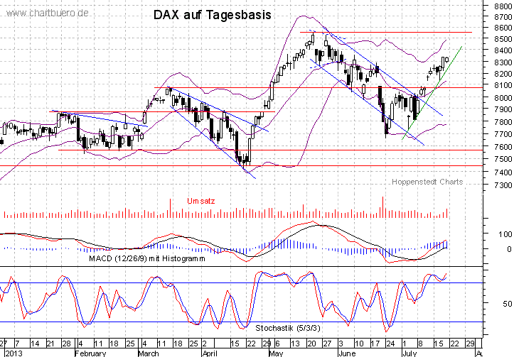 kurzfristiger DAX Chart