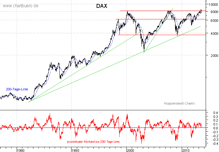 langfristiger DAX Chart