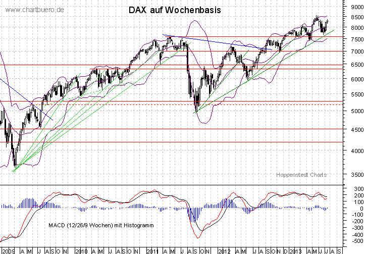 mittelfristiger DAX Chart